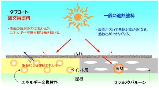 タフコート熱交換塗料